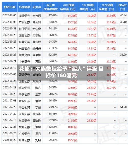 花旗：大族数控给予“买入	”评级 目标价160港元-第1张图片