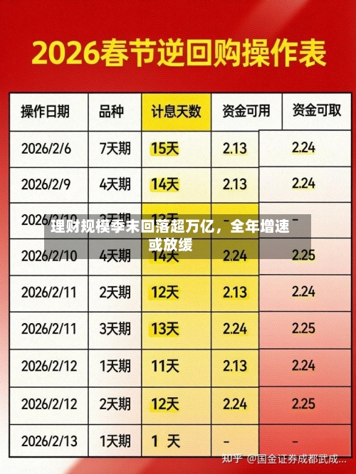 理财规模季末回落超万亿，全年增速或放缓-第2张图片