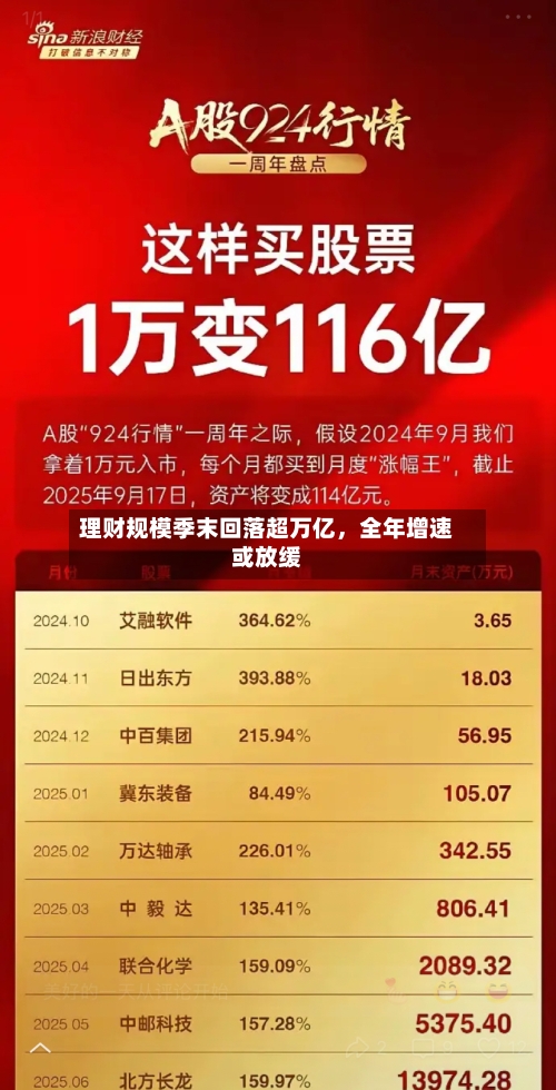 理财规模季末回落超万亿	，全年增速或放缓-第3张图片