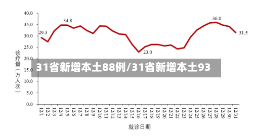 31省新增本土88例/31省新增本土93-第1张图片