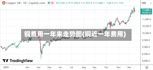 铜费用一年来走势图(铜近一年费用)-第1张图片