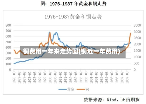 铜费用一年来走势图(铜近一年费用)-第2张图片
