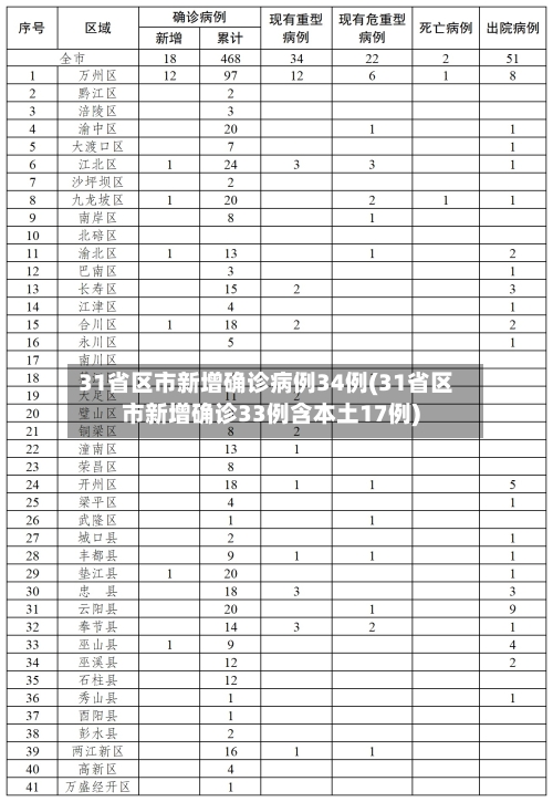 31省区市新增确诊病例34例(31省区市新增确诊33例含本土17例)-第3张图片