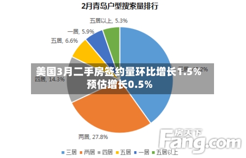 美国3月二手房签约量环比增长1.5% 预估增长0.5%-第1张图片