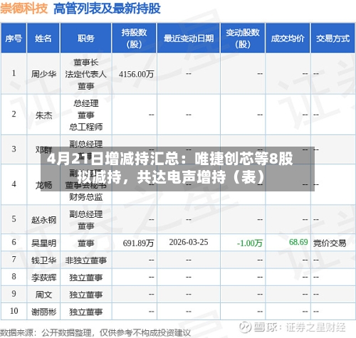 4月21日增减持汇总：唯捷创芯等8股拟减持，共达电声增持（表）-第1张图片