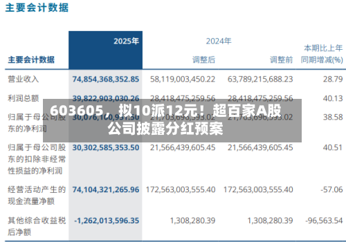 603605，拟10派12元！超百家A股公司披露分红预案-第1张图片