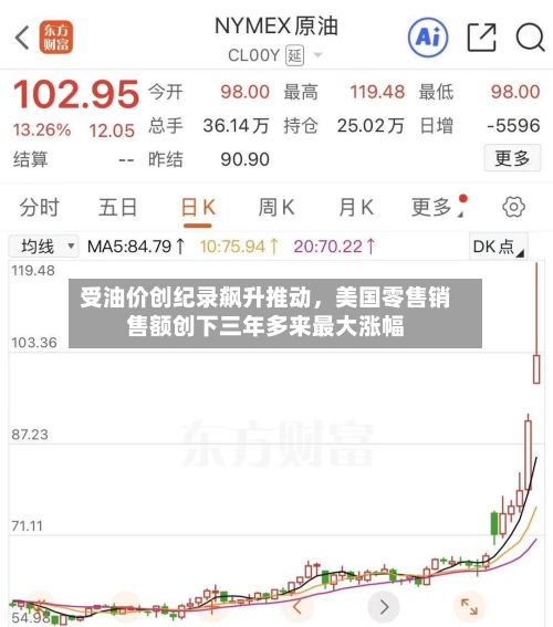 受油价创纪录飙升推动，美国零售销售额创下三年多来最大涨幅-第2张图片