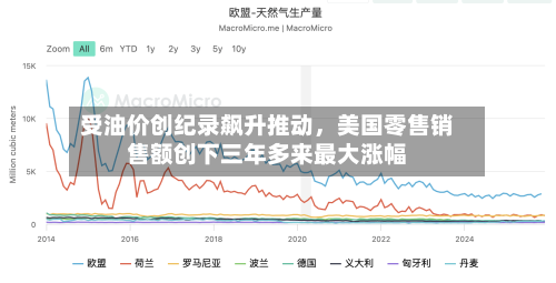 受油价创纪录飙升推动，美国零售销售额创下三年多来最大涨幅-第3张图片