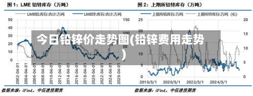 今日铅锌价走势图(铅锌费用走势)-第2张图片