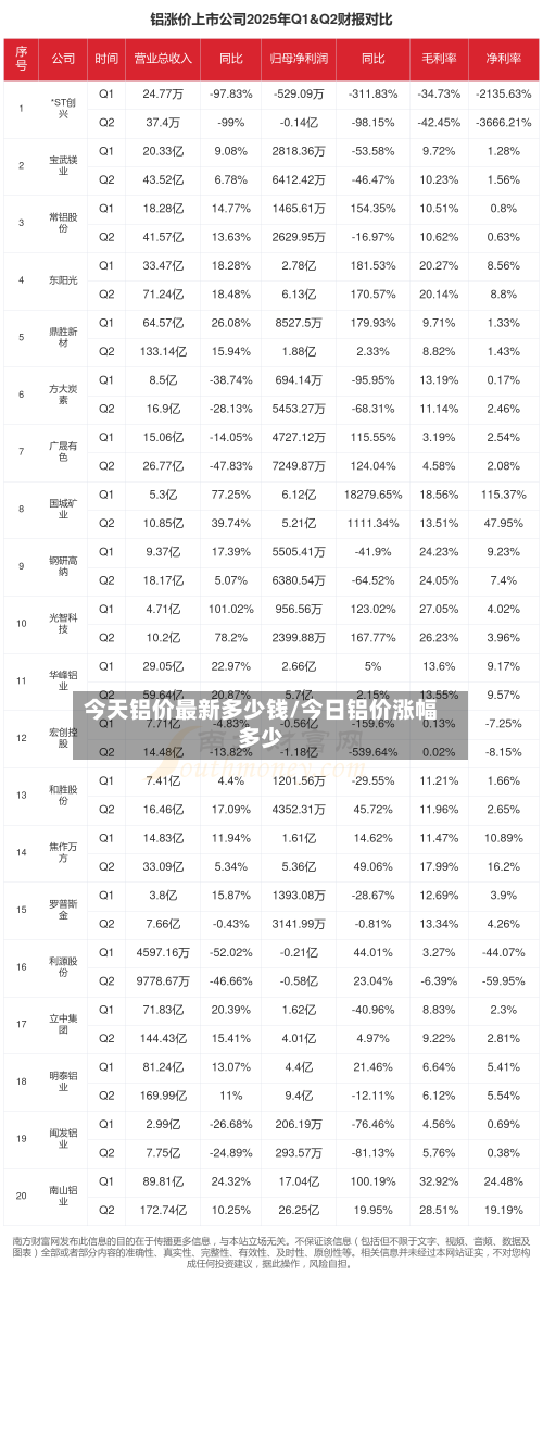 今天铝价最新多少钱/今日铝价涨幅多少-第1张图片