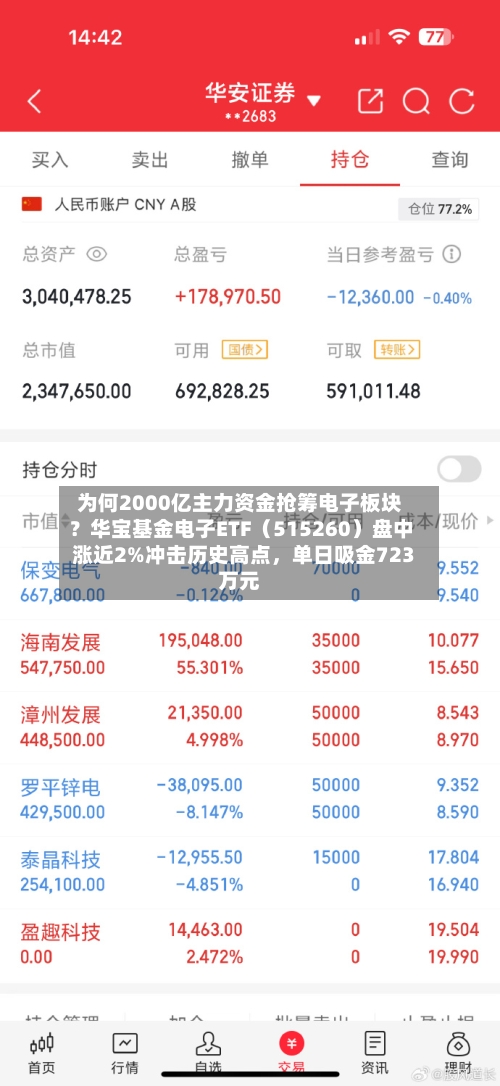 为何2000亿主力资金抢筹电子板块？华宝基金电子ETF（515260）盘中涨近2%冲击历史高点，单日吸金723万元-第2张图片