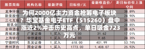 为何2000亿主力资金抢筹电子板块？华宝基金电子ETF（515260）盘中涨近2%冲击历史高点，单日吸金723万元-第1张图片