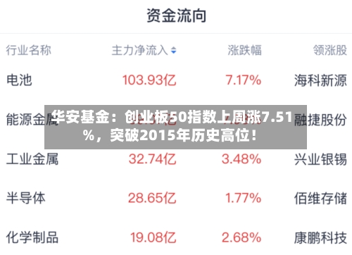 华安基金：创业板50指数上周涨7.51%，突破2015年历史高位！-第1张图片