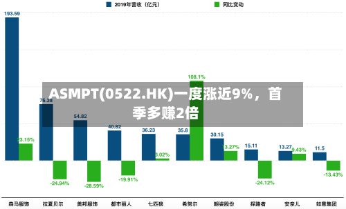 ASMPT(0522.HK)一度涨近9%，首季多赚2倍-第1张图片