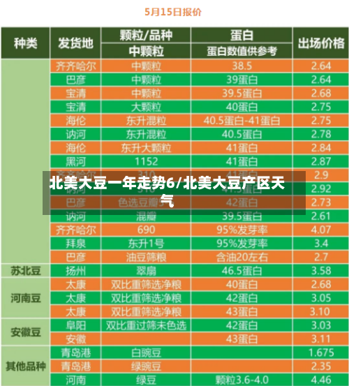 北美大豆一年走势6/北美大豆产区天气-第1张图片