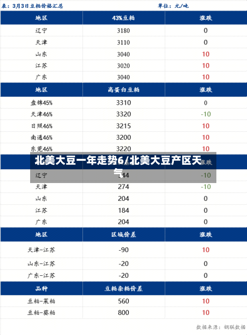 北美大豆一年走势6/北美大豆产区天气-第3张图片