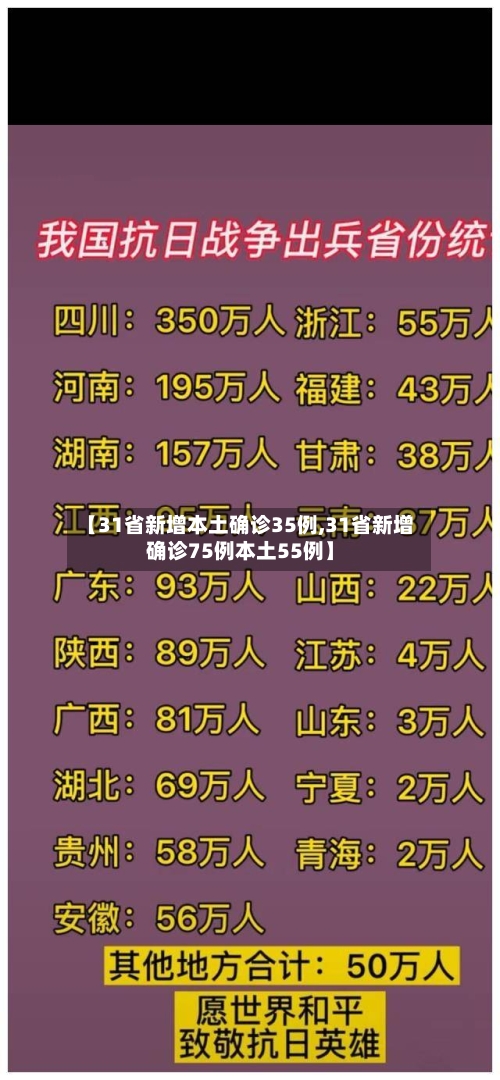 【31省新增本土确诊35例,31省新增确诊75例本土55例】-第2张图片