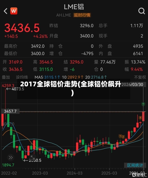 2017全球铝价走势(全球铝价飙升)-第1张图片