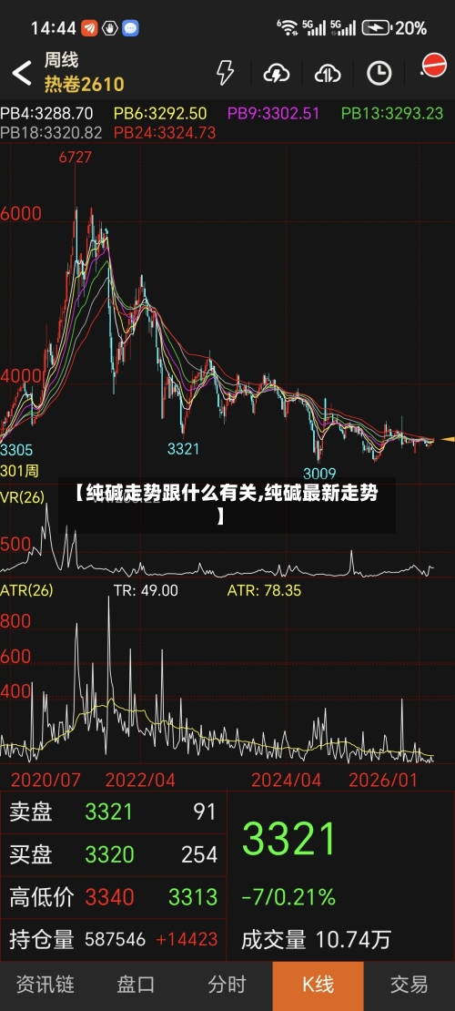 【纯碱走势跟什么有关,纯碱最新走势】-第2张图片