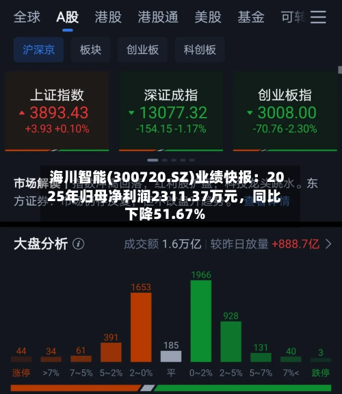 海川智能(300720.SZ)业绩快报：2025年归母净利润2311.37万元，同比下降51.67%-第2张图片