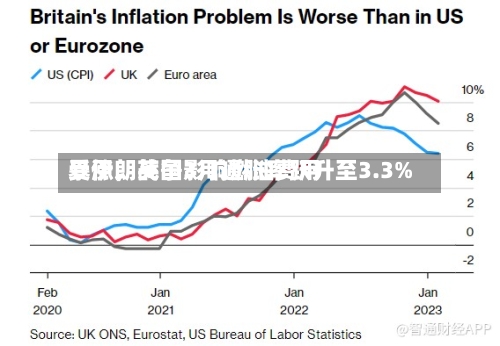 受伊朗战争影响燃油费用暴涨，英国3月通胀率跃升至3.3%-第2张图片