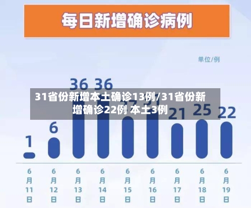 31省份新增本土确诊13例/31省份新增确诊22例 本土3例-第1张图片