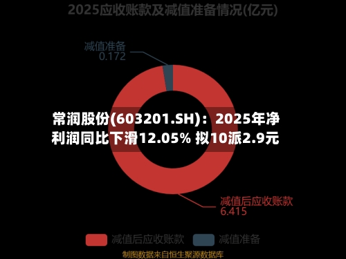 常润股份(603201.SH)：2025年净利润同比下滑12.05% 拟10派2.9元-第1张图片