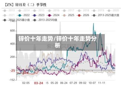 锌价十年走势/锌价十年走势分析-第2张图片