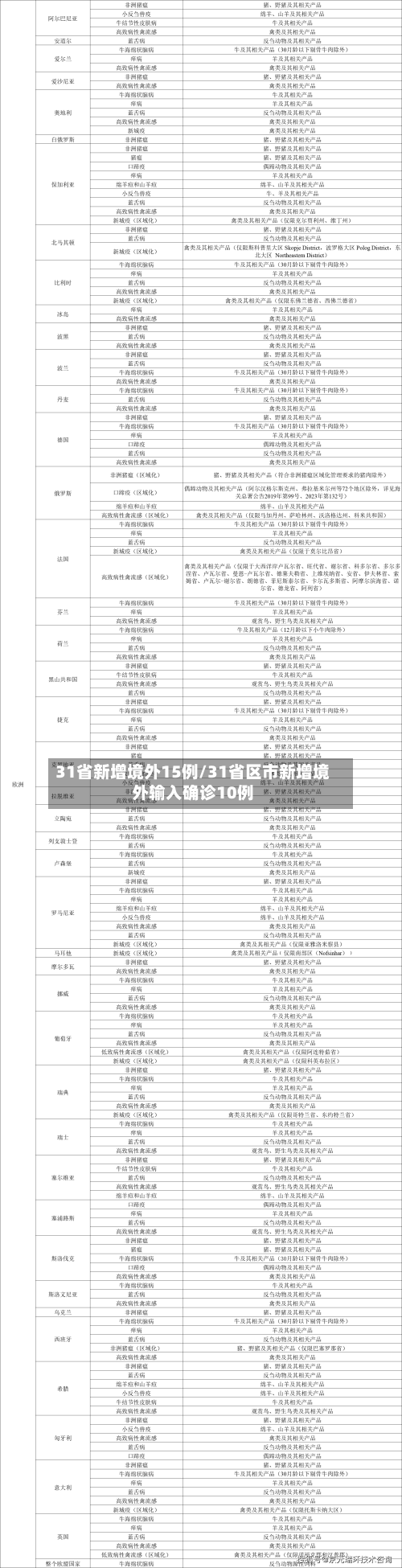 31省新增境外15例/31省区市新增境外输入确诊10例-第1张图片