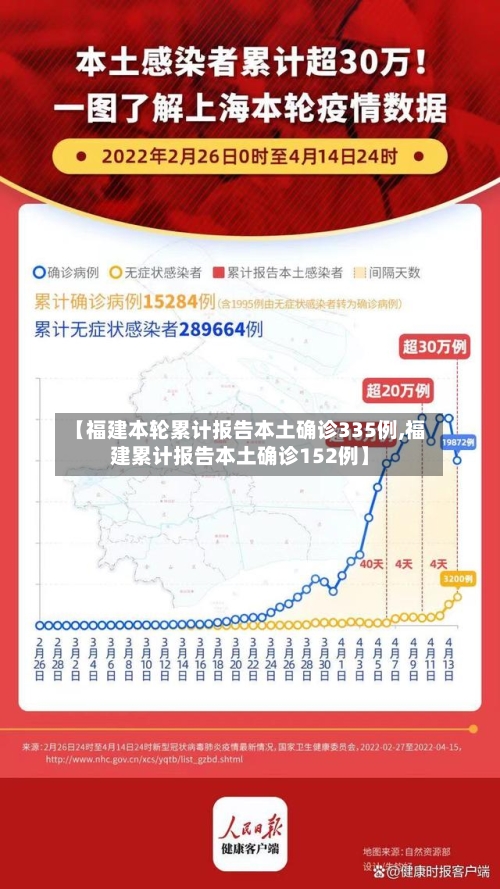 【福建本轮累计报告本土确诊335例,福建累计报告本土确诊152例】-第1张图片