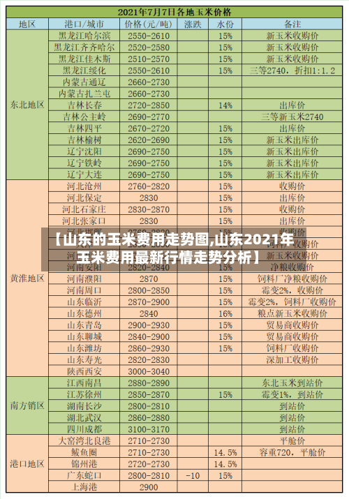 【山东的玉米费用走势图,山东2021年玉米费用最新行情走势分析】-第1张图片