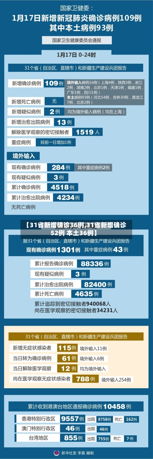 【31省新增确诊36例,31省新增确诊52例 本土36例】-第3张图片