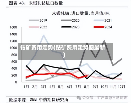钴矿费用走势(钴矿费用走势图最新)-第2张图片