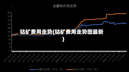 钴矿费用走势(钴矿费用走势图最新)-第1张图片