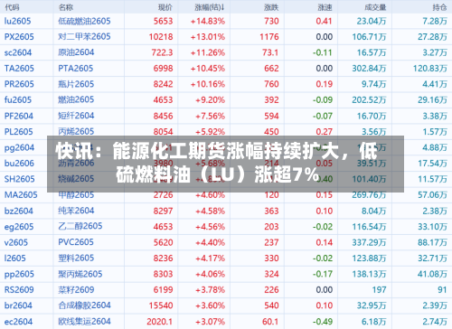 快讯：能源化工期货涨幅持续扩大，低硫燃料油（LU）涨超7%-第2张图片