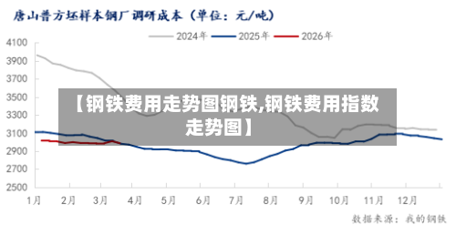 【钢铁费用走势图钢铁,钢铁费用指数走势图】-第2张图片