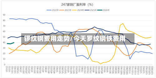 锣纹钢费用走势/今天罗纹钢铁费用-第2张图片