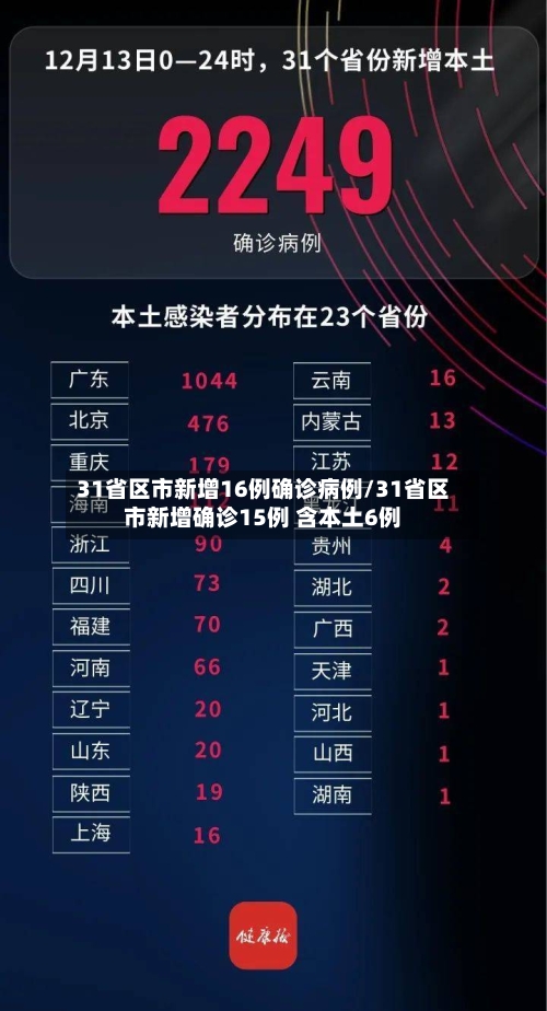 31省区市新增16例确诊病例/31省区市新增确诊15例 含本土6例-第1张图片