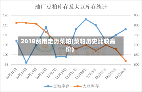 2018费用走势菜粕(菜粕历史比较高价)-第2张图片