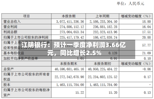 江阴银行：预计一季度净利润3.66亿元	，同比增长2.5%-第1张图片