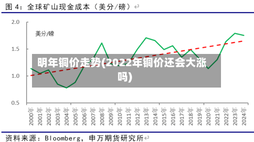 明年铜价走势(2022年铜价还会大涨吗)-第1张图片
