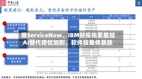 受ServiceNow、IBM财报拖累叠加AI替代担忧加剧，软件股集体暴跌-第1张图片