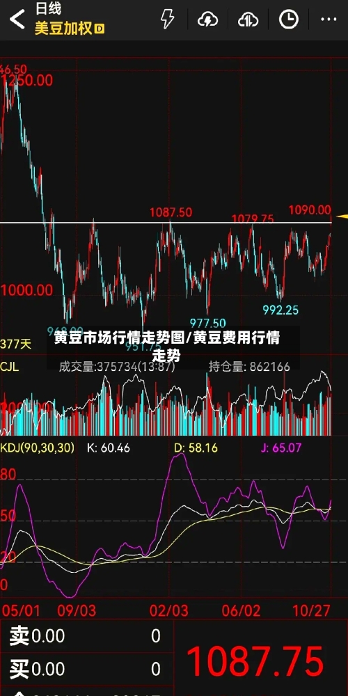 黄豆市场行情走势图/黄豆费用行情走势-第1张图片