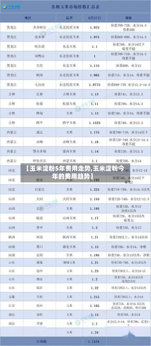 【玉米淀粉5年费用走势,玉米淀粉今年的费用趋势】-第1张图片