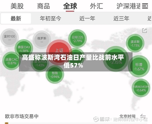 高盛称波斯湾石油日产量比战前水平低57%-第1张图片