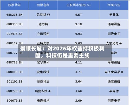 景顺长城：对2026年权益持积极判断，科技仍是重要主线-第2张图片