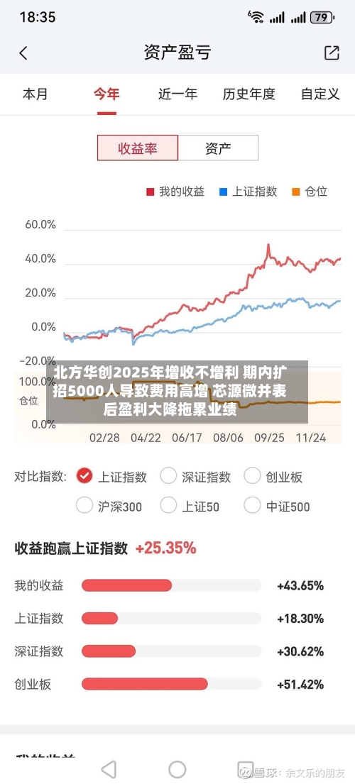 北方华创2025年增收不增利 期内扩招5000人导致费用高增 芯源微并表后盈利大降拖累业绩-第1张图片