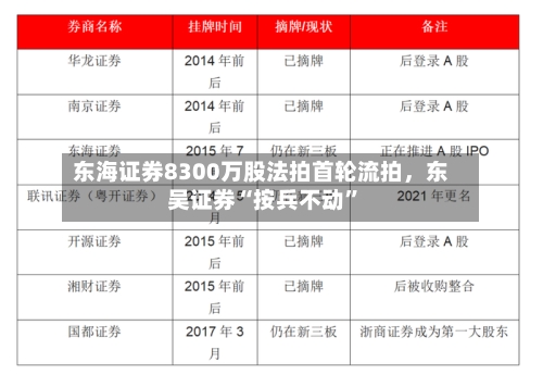 东海证券8300万股法拍首轮流拍	，东吴证券“按兵不动	”-第2张图片