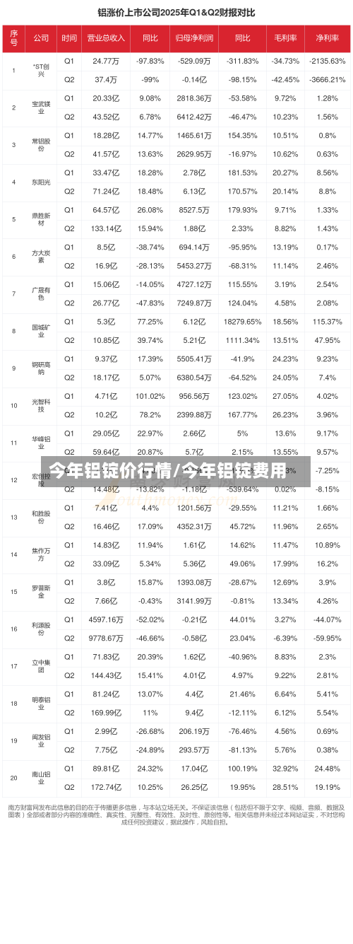 今年铝锭价行情/今年铝锭费用-第2张图片