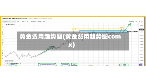 黄金费用趋势图(黄金费用趋势图comx)-第1张图片
